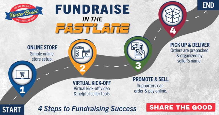 Fundraising Tool Kit - Fundraise in the Fastlane - road with mile markers for each step of the fundraising process: online store set up, virtual kickoff, promote and sell, and delivery